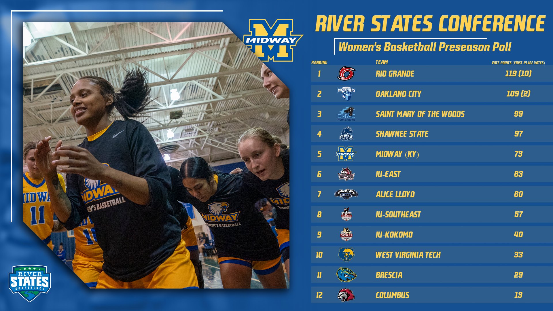 Midway landed in fifth place in a preseason poll of River States Conference coaches released Friday.